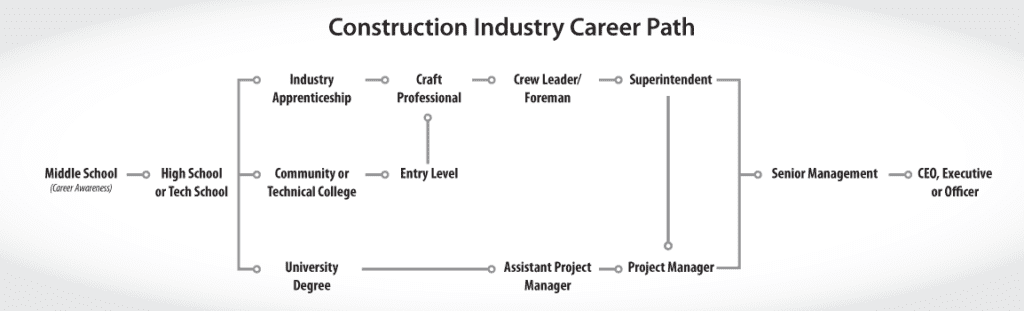 A graphic showing different career paths in the construction industry