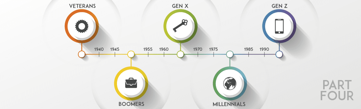 Part four of four featuring a generational timeline that includes Veterans, Baby Boomers, Generation X, Millennials, and Generation Z.