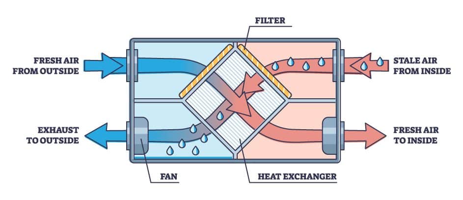 Diagram showing how heat recovery ventilation (HRV) units work